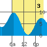 Fox Bay tide chart for Saturday, May 3, 2025