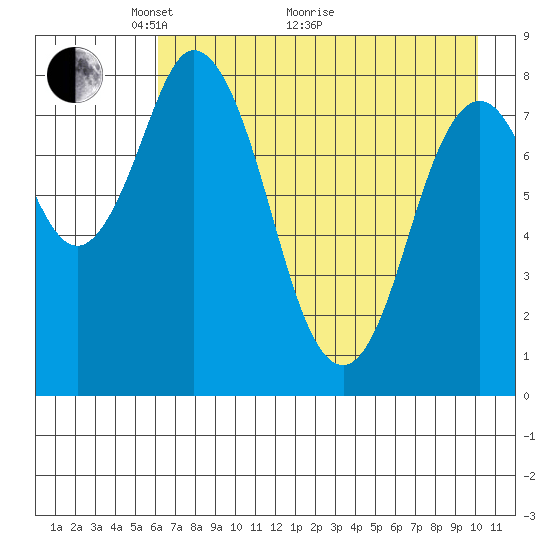 Fox Bay tide chart for Sunday, May 4, 2025