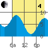 Fox Bay tide chart for Sunday, May 4, 2025