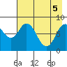Fox Bay tide chart for Monday, May 5, 2025