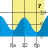 Fox Bay tide chart for Wednesday, May 7, 2025
