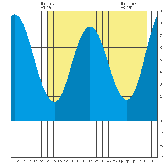 Fox Bay tide chart for Thursday, May 8, 2025