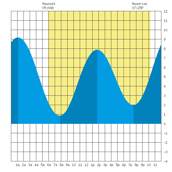 Fox Bay tide chart for Friday, May 9, 2025