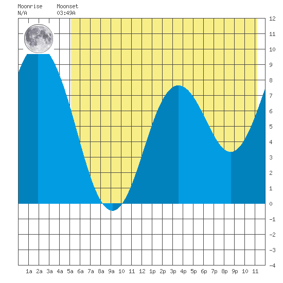 Fox Bay tide chart for Tuesday, June 10, 2025
