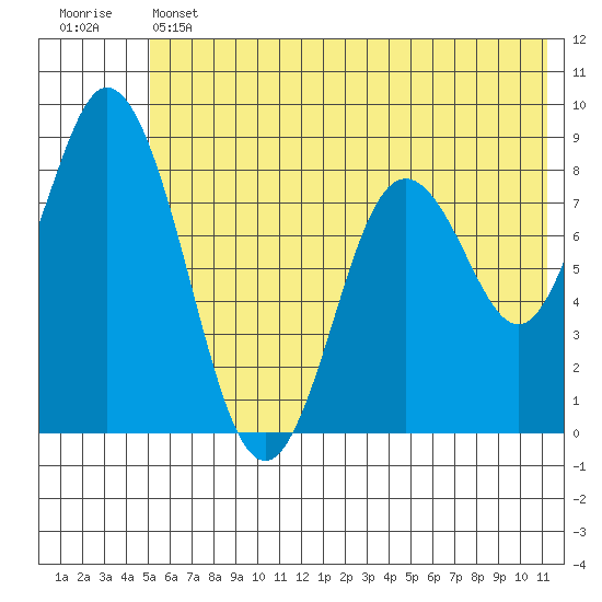 Fox Bay tide chart for Thursday, June 12, 2025