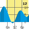 Fox Bay tide chart for Thursday, June 12, 2025