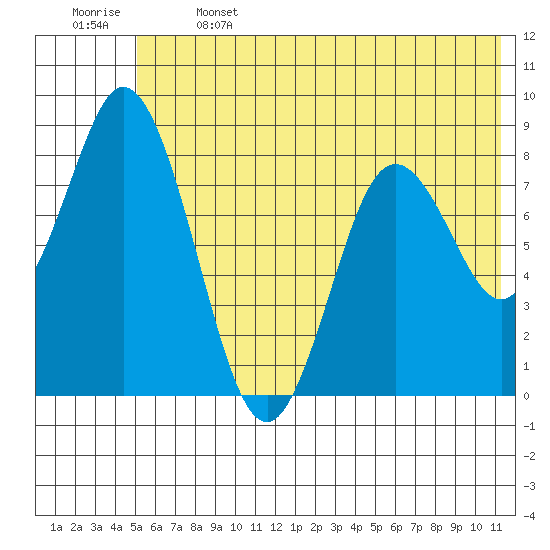 Fox Bay tide chart for Saturday, June 14, 2025