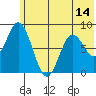 Fox Bay tide chart for Saturday, June 14, 2025