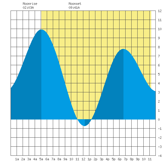 Fox Bay tide chart for Sunday, June 15, 2025