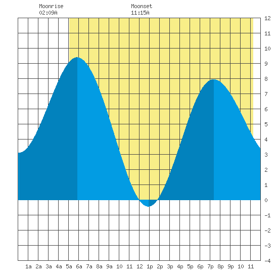 Fox Bay tide chart for Monday, June 16, 2025