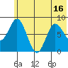 Fox Bay tide chart for Monday, June 16, 2025