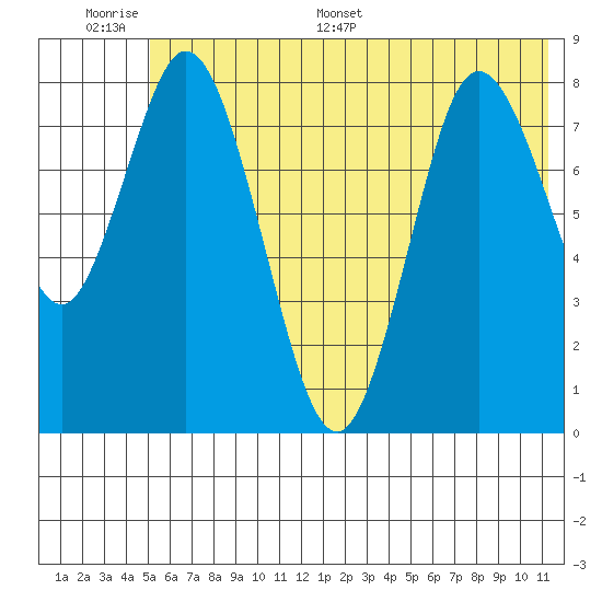 Fox Bay tide chart for Tuesday, June 17, 2025