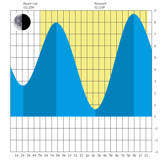Fox Bay tide chart for Wednesday, June 18, 2025
