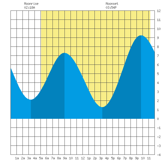 Fox Bay tide chart for Thursday, June 19, 2025