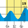 Fox Bay tide chart for Thursday, June 19, 2025