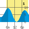 Fox Bay tide chart for Sunday, June 1, 2025
