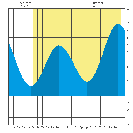 Fox Bay tide chart for Friday, June 20, 2025
