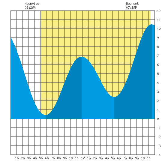 Fox Bay tide chart for Saturday, June 21, 2025