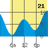 Fox Bay tide chart for Saturday, June 21, 2025