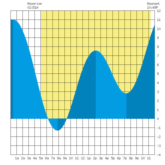 Fox Bay tide chart for Monday, June 23, 2025