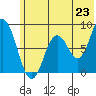 Fox Bay tide chart for Monday, June 23, 2025