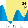 Fox Bay tide chart for Tuesday, June 24, 2025