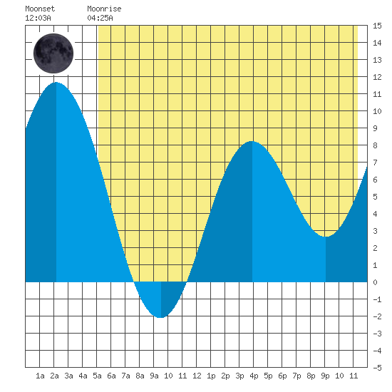 Fox Bay tide chart for Wednesday, June 25, 2025