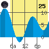 Fox Bay tide chart for Wednesday, June 25, 2025