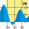 Fox Bay tide chart for Thursday, June 26, 2025