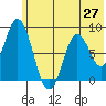 Fox Bay tide chart for Friday, June 27, 2025