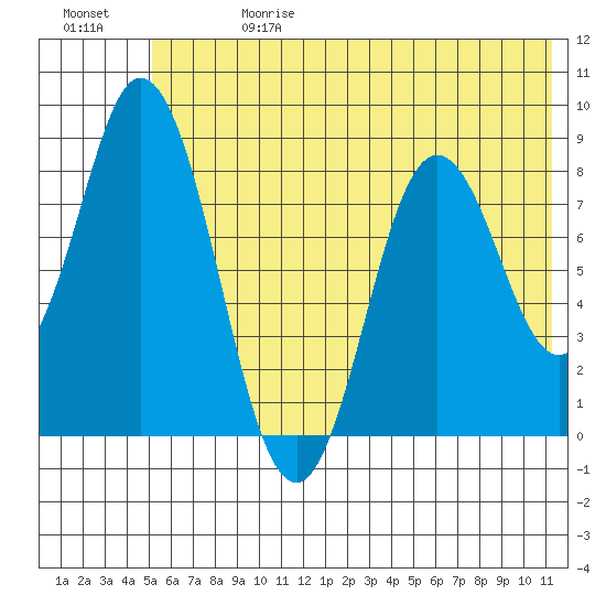 Fox Bay tide chart for Saturday, June 28, 2025