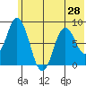 Fox Bay tide chart for Saturday, June 28, 2025