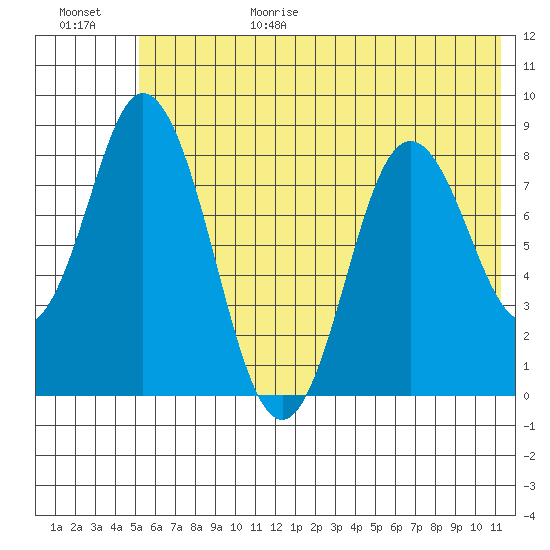 Fox Bay tide chart for Sunday, June 29, 2025