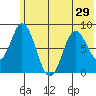Fox Bay tide chart for Sunday, June 29, 2025