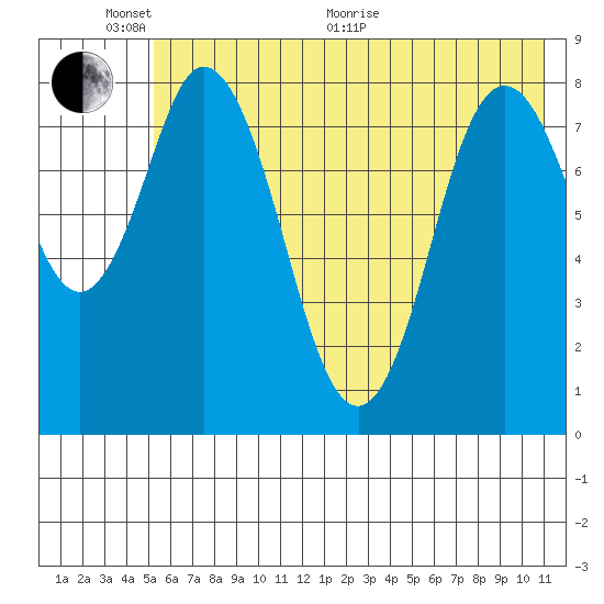 Fox Bay tide chart for Monday, June 2, 2025