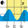Fox Bay tide chart for Monday, June 2, 2025