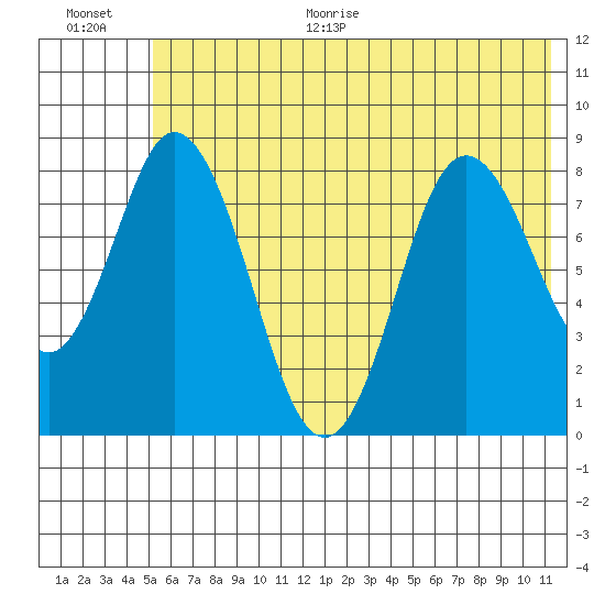 Fox Bay tide chart for Monday, June 30, 2025