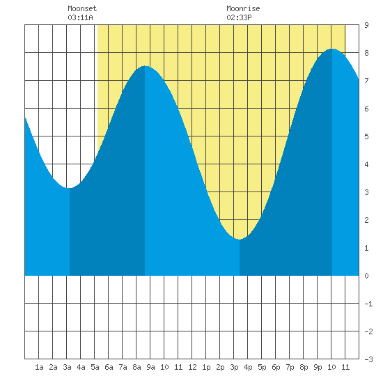 Fox Bay tide chart for Tuesday, June 3, 2025
