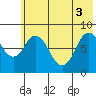 Fox Bay tide chart for Tuesday, June 3, 2025