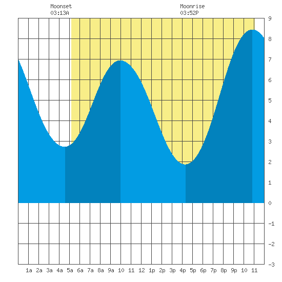 Fox Bay tide chart for Wednesday, June 4, 2025