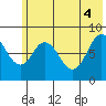 Fox Bay tide chart for Wednesday, June 4, 2025