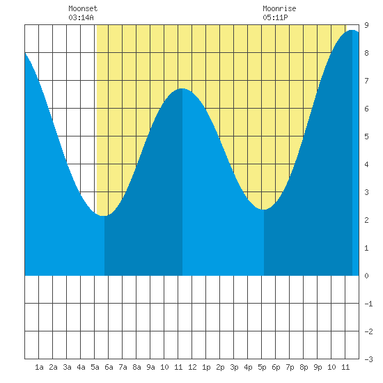 Fox Bay tide chart for Thursday, June 5, 2025