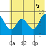 Fox Bay tide chart for Thursday, June 5, 2025