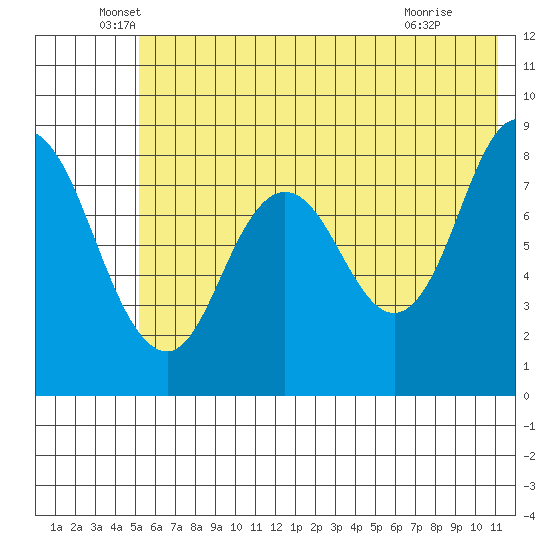Fox Bay tide chart for Friday, June 6, 2025