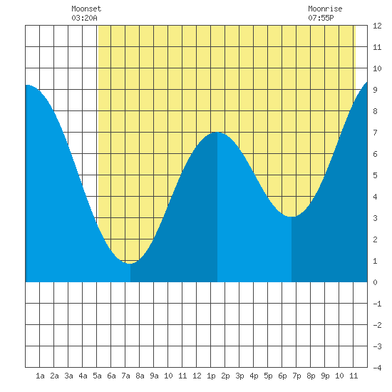 Fox Bay tide chart for Saturday, June 7, 2025
