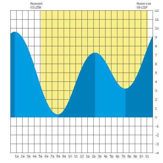 Fox Bay tide chart for Sunday, June 8, 2025