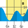 Fox Bay tide chart for Sunday, June 8, 2025