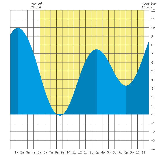 Fox Bay tide chart for Monday, June 9, 2025