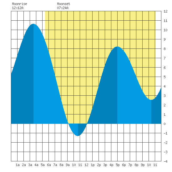 Fox Bay tide chart for Saturday, July 12, 2025