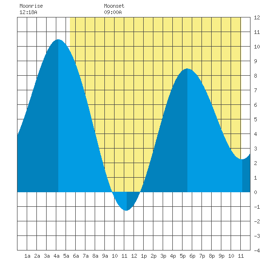 Fox Bay tide chart for Sunday, July 13, 2025